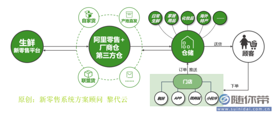 【生鮮新零售系統開發/生鮮新零售O2O方案