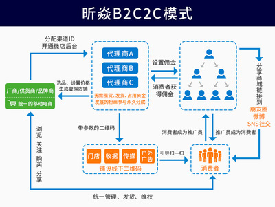 微信城市商圈O2O系統(tǒng)開發(fā)