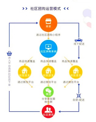 社區團購系統開發價格,社區團購小程序制作