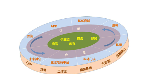 兩面針全渠道零售系統(tǒng)的那些營銷套路-