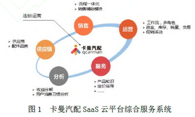 汽車后市場汽配銷售SaaS平臺設(shè)計研究