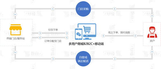 如何玩轉O2O+農村B2B電商系統平臺開發雙模式