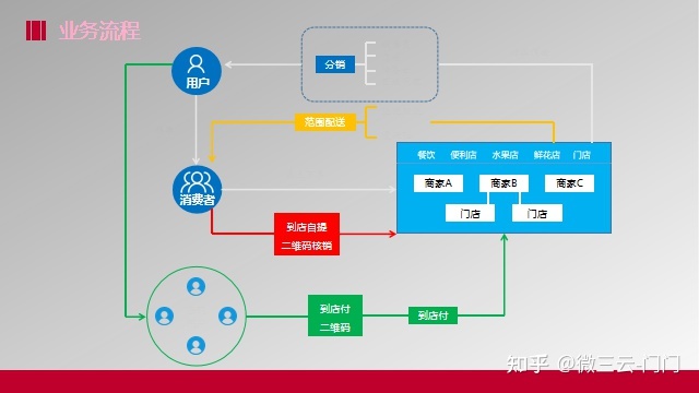 什么是O2O社交電商模式?O2O社交電商模式系統(tǒng)如何開發(fā)?