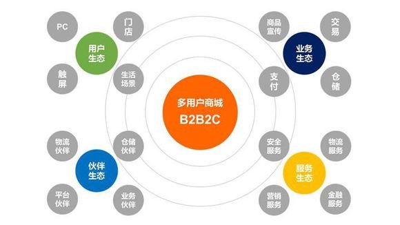 開發一個B2B2C電商系統具體需要多少錢才能做好?