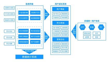 互聯(lián)網(wǎng)公司,如何建立一套完整的用戶成長體系?