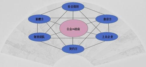 o2o公益創業合作社的產品圖