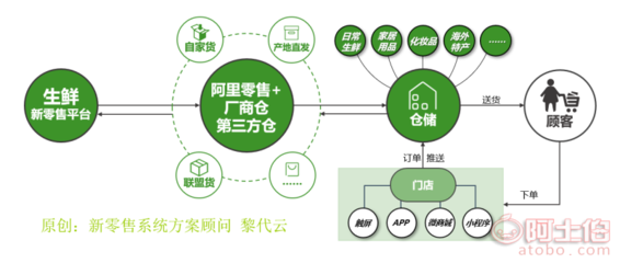 【生鮮新零售系統(tǒng)開發(fā)/生鮮新零售O2O方案