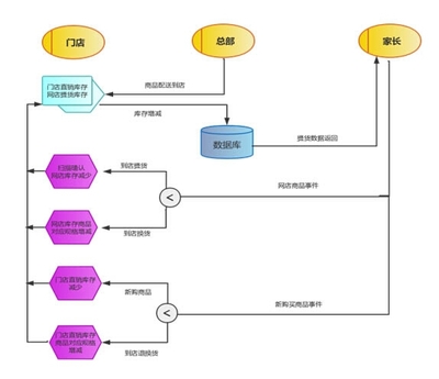 o2o校服預(yù)訂系統(tǒng)定制開發(fā):東升校服