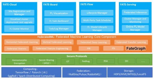 信也科技推出工業級圖聯邦技術FateGraph 隱私計算領域關鍵性突破