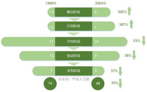 華為IPD流程體系 集成產品開發框架