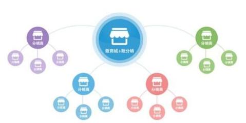 企業微信分銷商城的搭建 輕松實現全民營銷